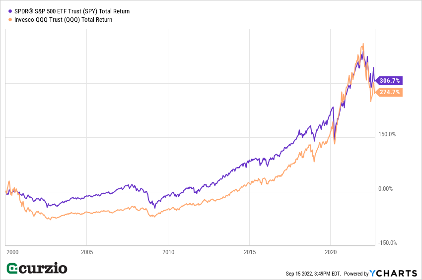 SPDR S&P 500 EFT Trust SPY vs. Invesco QQQ Trust Total Return 2000-2022 Line Chart